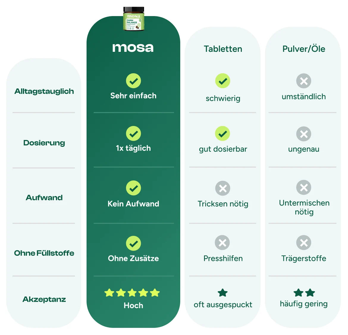 Darm Balance Verdauungssnacks